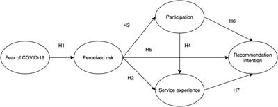 How Fear of COVID-19 Affects Service Experience and Recommendation Intention in Theme Parks: An Approach of Integrating Protection Motivation Theory and Experience Economy Theory